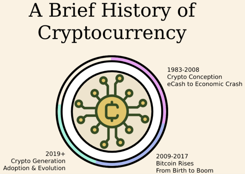 History Of Cryptocurrency