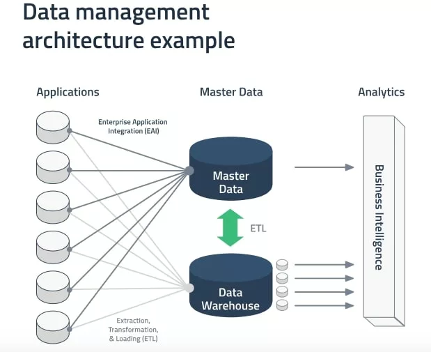 Master data management in banking